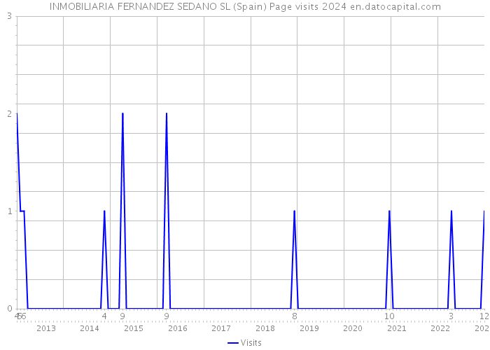 INMOBILIARIA FERNANDEZ SEDANO SL (Spain) Page visits 2024 