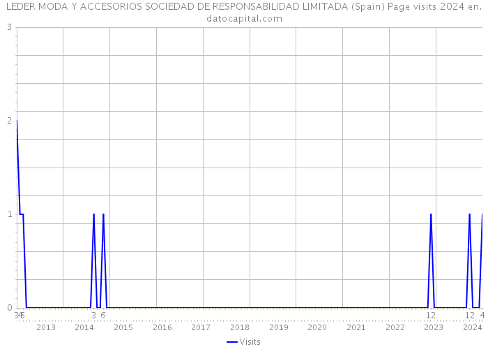 LEDER MODA Y ACCESORIOS SOCIEDAD DE RESPONSABILIDAD LIMITADA (Spain) Page visits 2024 