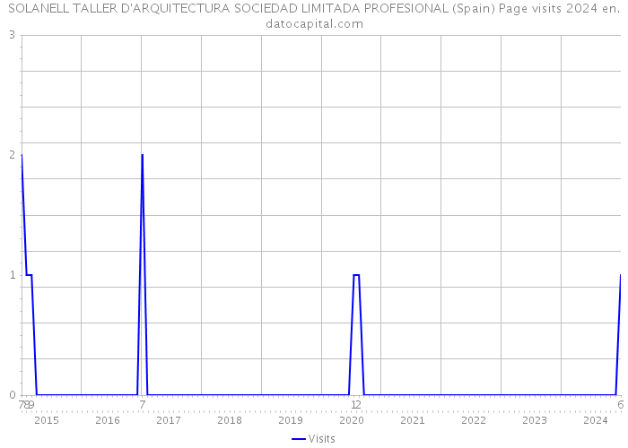 SOLANELL TALLER D'ARQUITECTURA SOCIEDAD LIMITADA PROFESIONAL (Spain) Page visits 2024 