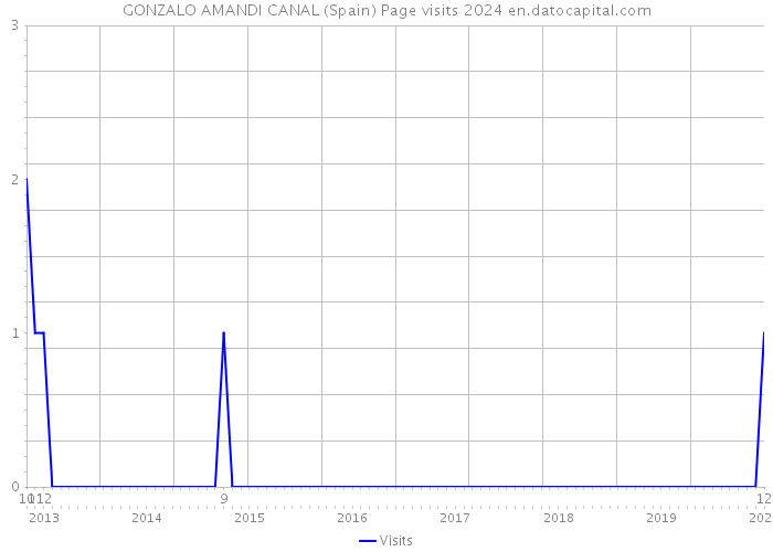 GONZALO AMANDI CANAL (Spain) Page visits 2024 