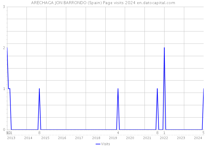 ARECHAGA JON BARRONDO (Spain) Page visits 2024 