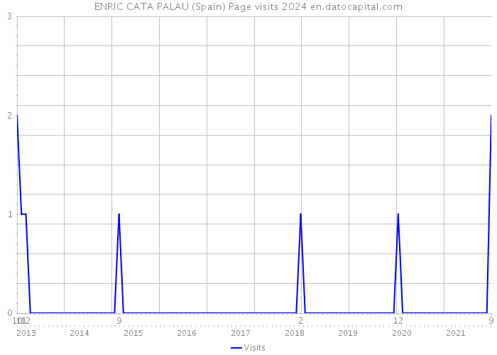 ENRIC CATA PALAU (Spain) Page visits 2024 