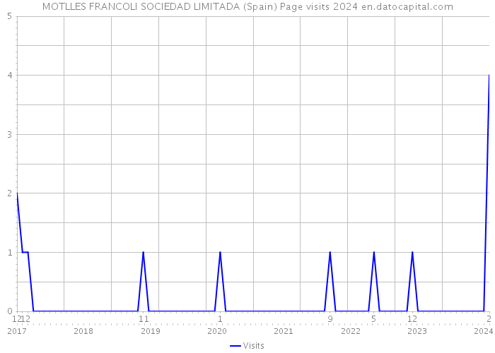 MOTLLES FRANCOLI SOCIEDAD LIMITADA (Spain) Page visits 2024 