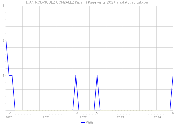 JUAN RODRIGUEZ GONZALEZ (Spain) Page visits 2024 