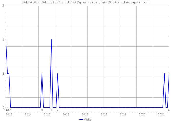SALVADOR BALLESTEROS BUENO (Spain) Page visits 2024 