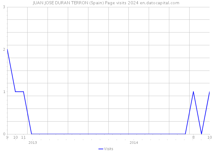 JUAN JOSE DURAN TERRON (Spain) Page visits 2024 