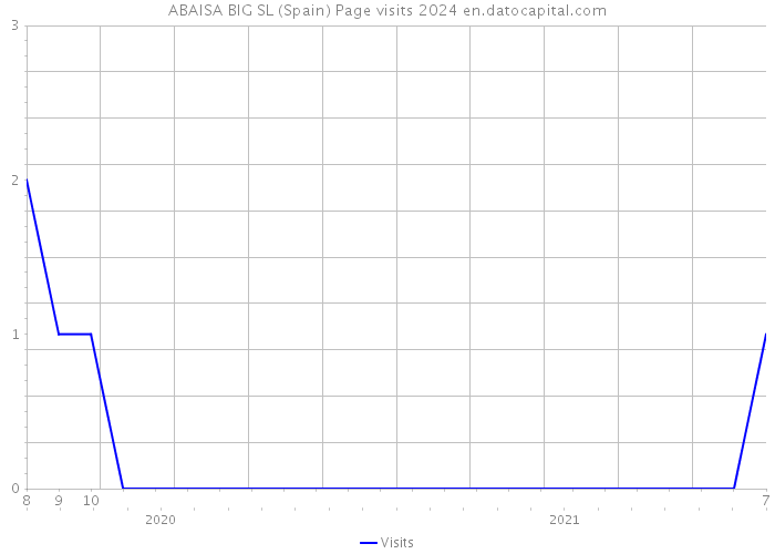 ABAISA BIG SL (Spain) Page visits 2024 