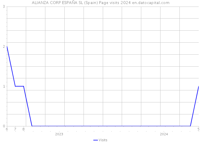 ALIANZA CORP ESPAÑA SL (Spain) Page visits 2024 