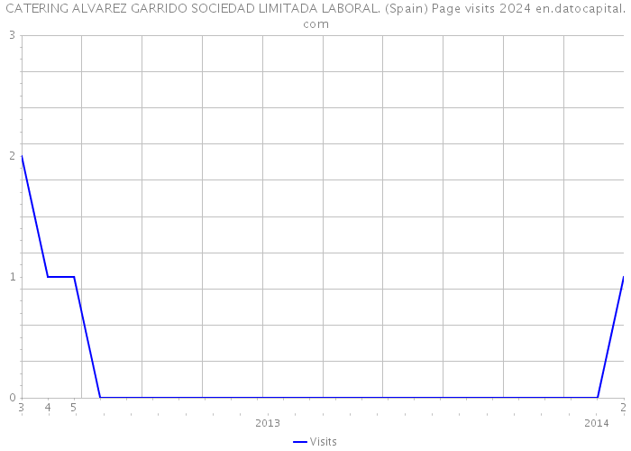 CATERING ALVAREZ GARRIDO SOCIEDAD LIMITADA LABORAL. (Spain) Page visits 2024 