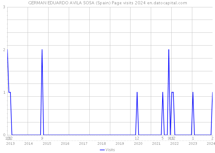 GERMAN EDUARDO AVILA SOSA (Spain) Page visits 2024 