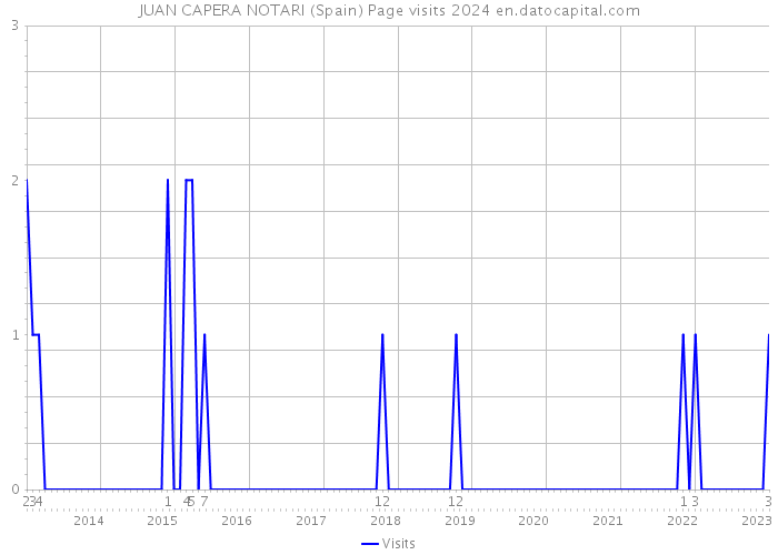 JUAN CAPERA NOTARI (Spain) Page visits 2024 