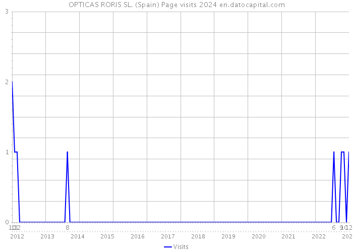 OPTICAS RORIS SL. (Spain) Page visits 2024 