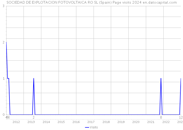 SOCIEDAD DE EXPLOTACION FOTOVOLTAICA RO SL (Spain) Page visits 2024 