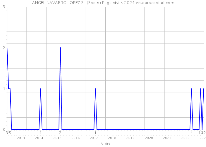 ANGEL NAVARRO LOPEZ SL (Spain) Page visits 2024 
