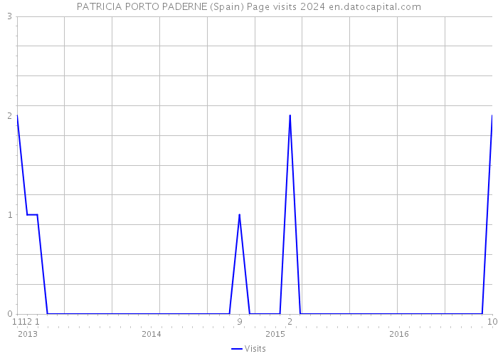 PATRICIA PORTO PADERNE (Spain) Page visits 2024 