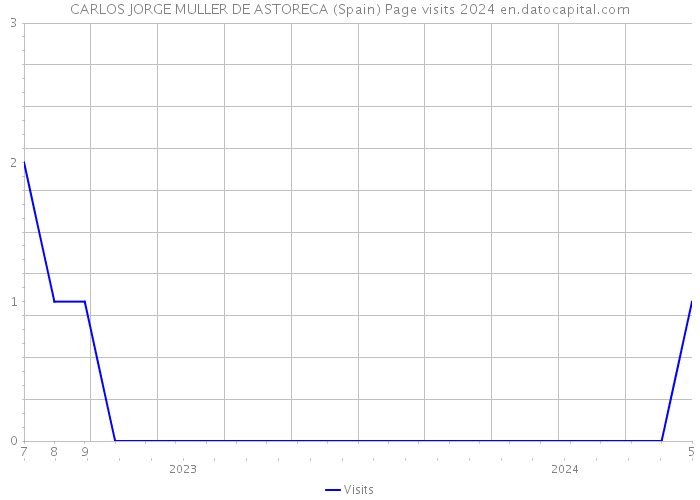 CARLOS JORGE MULLER DE ASTORECA (Spain) Page visits 2024 