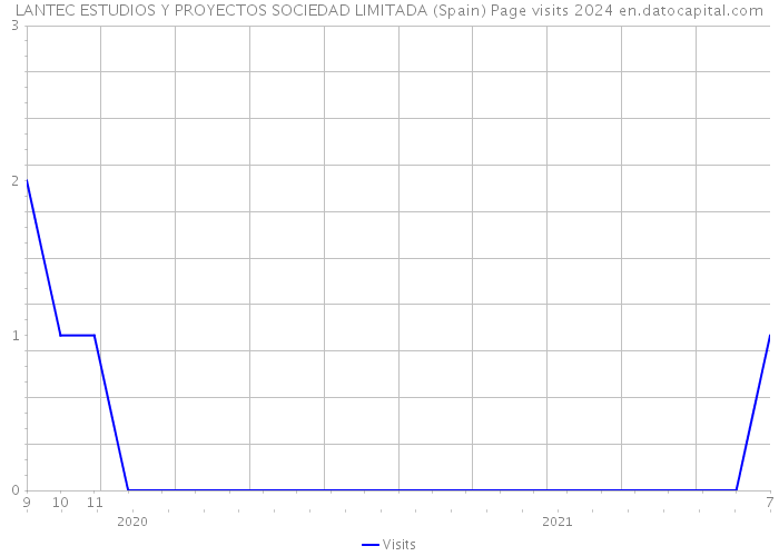 LANTEC ESTUDIOS Y PROYECTOS SOCIEDAD LIMITADA (Spain) Page visits 2024 