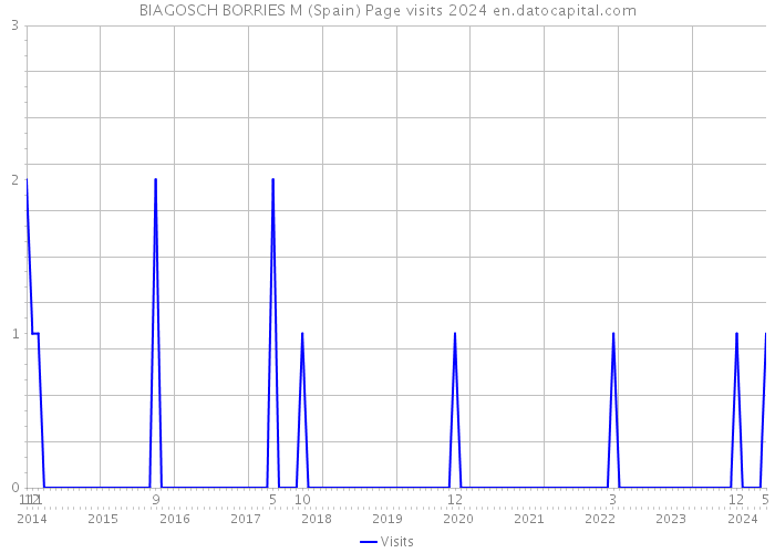 BIAGOSCH BORRIES M (Spain) Page visits 2024 