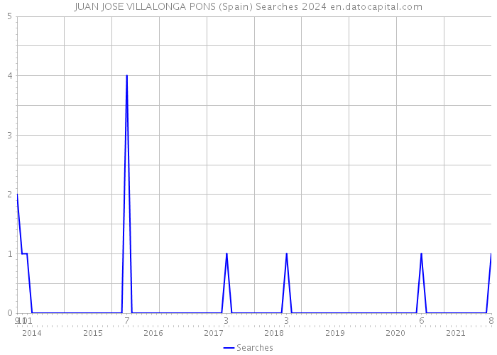 JUAN JOSE VILLALONGA PONS (Spain) Searches 2024 