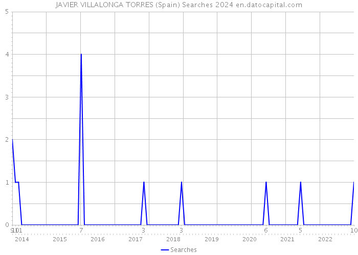 JAVIER VILLALONGA TORRES (Spain) Searches 2024 