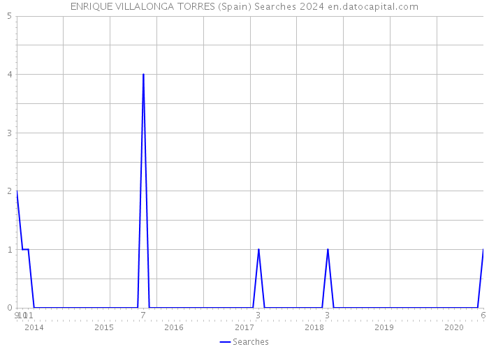 ENRIQUE VILLALONGA TORRES (Spain) Searches 2024 