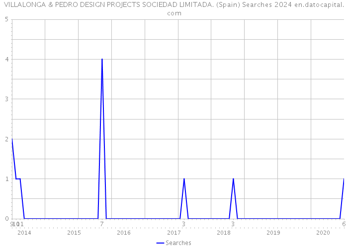 VILLALONGA & PEDRO DESIGN PROJECTS SOCIEDAD LIMITADA. (Spain) Searches 2024 