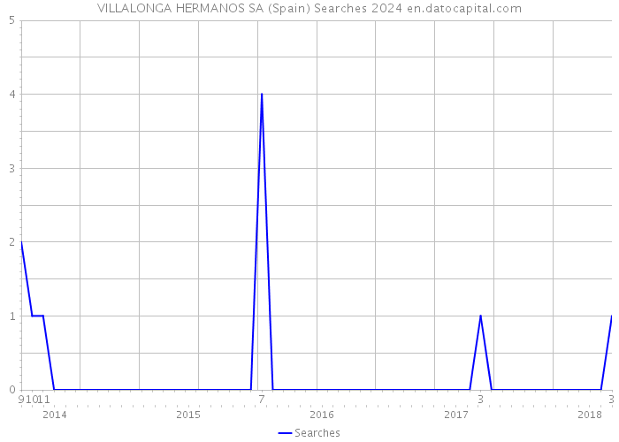 VILLALONGA HERMANOS SA (Spain) Searches 2024 