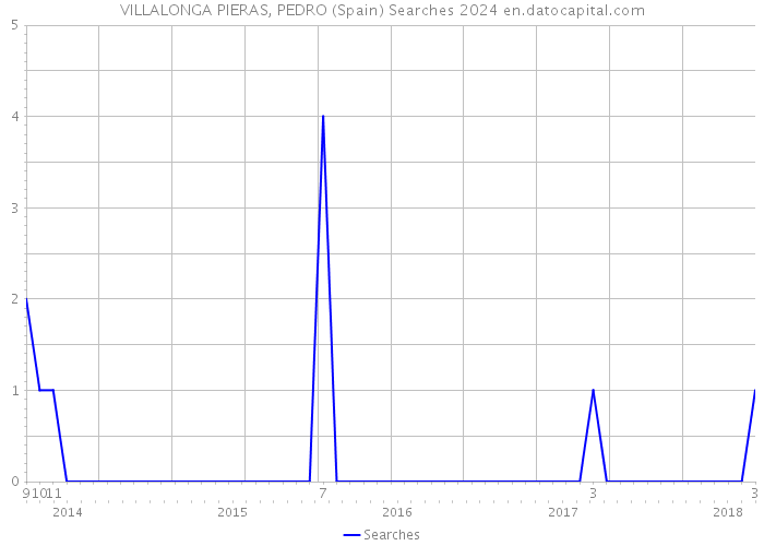 VILLALONGA PIERAS, PEDRO (Spain) Searches 2024 