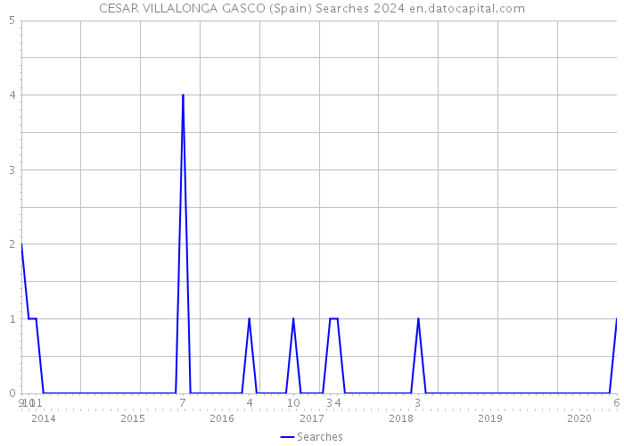 CESAR VILLALONGA GASCO (Spain) Searches 2024 