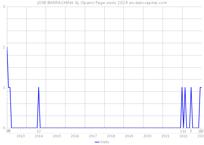 JOSE BARRACHINA SL (Spain) Page visits 2024 