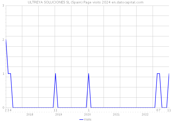 ULTREYA SOLUCIONES SL (Spain) Page visits 2024 