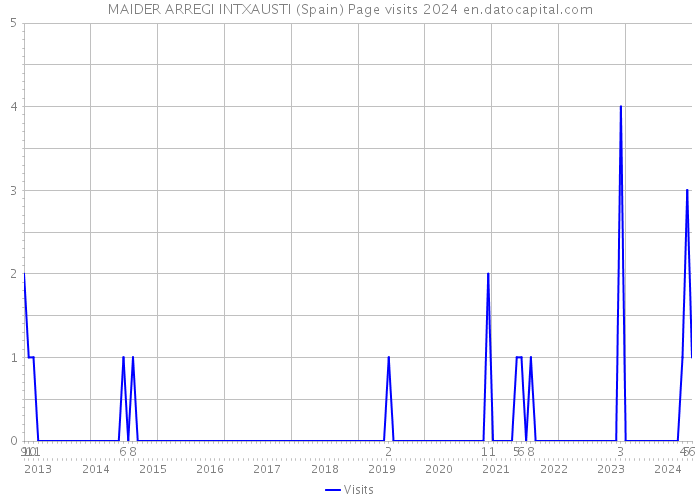 MAIDER ARREGI INTXAUSTI (Spain) Page visits 2024 