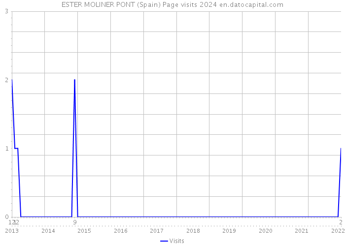 ESTER MOLINER PONT (Spain) Page visits 2024 