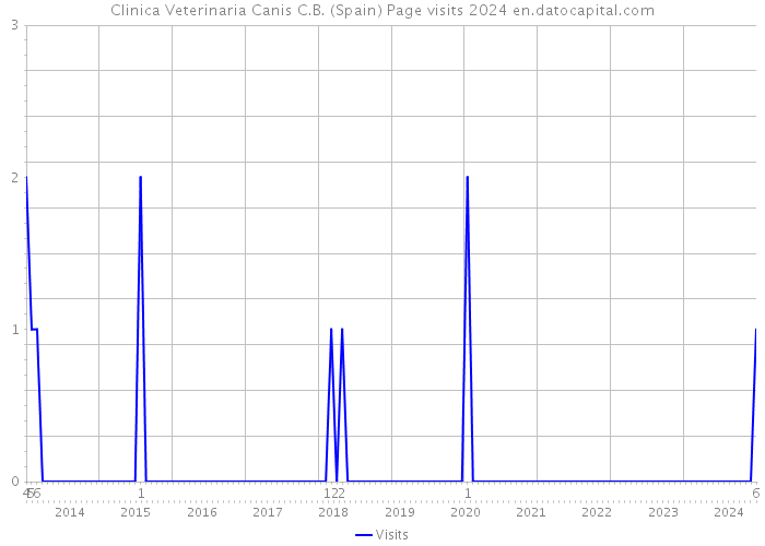 Clinica Veterinaria Canis C.B. (Spain) Page visits 2024 