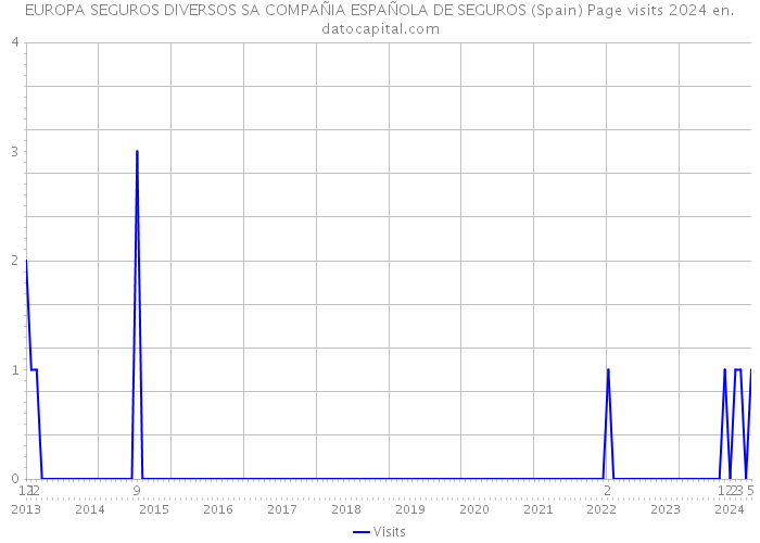 EUROPA SEGUROS DIVERSOS SA COMPAÑIA ESPAÑOLA DE SEGUROS (Spain) Page visits 2024 