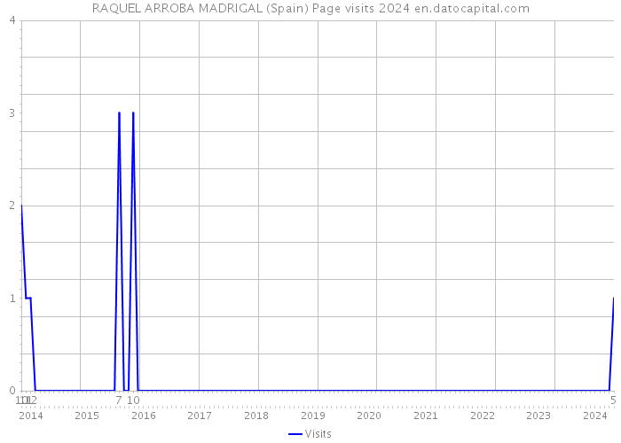RAQUEL ARROBA MADRIGAL (Spain) Page visits 2024 
