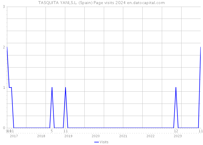 TASQUITA YANI,S.L. (Spain) Page visits 2024 