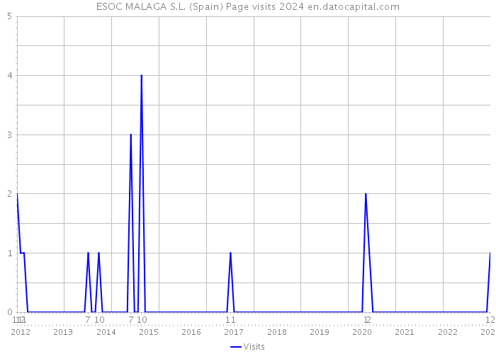ESOC MALAGA S.L. (Spain) Page visits 2024 