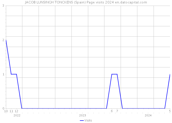 JACOB LUNSINGH TONCKENS (Spain) Page visits 2024 