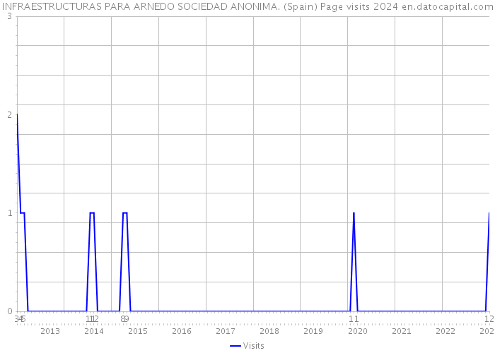 INFRAESTRUCTURAS PARA ARNEDO SOCIEDAD ANONIMA. (Spain) Page visits 2024 