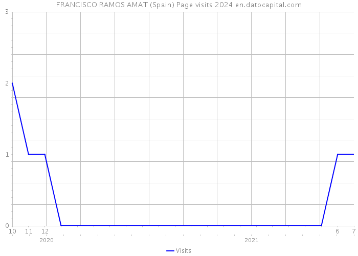 FRANCISCO RAMOS AMAT (Spain) Page visits 2024 