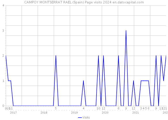 CAMPOY MONTSERRAT RAEL (Spain) Page visits 2024 