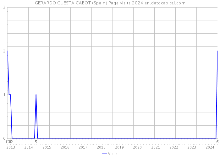 GERARDO CUESTA CABOT (Spain) Page visits 2024 