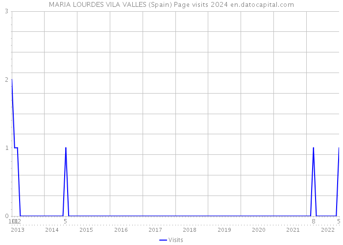 MARIA LOURDES VILA VALLES (Spain) Page visits 2024 