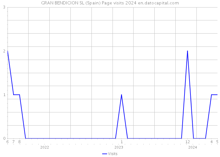 GRAN BENDICION SL (Spain) Page visits 2024 
