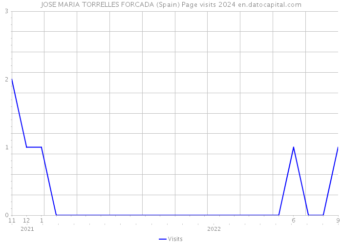 JOSE MARIA TORRELLES FORCADA (Spain) Page visits 2024 