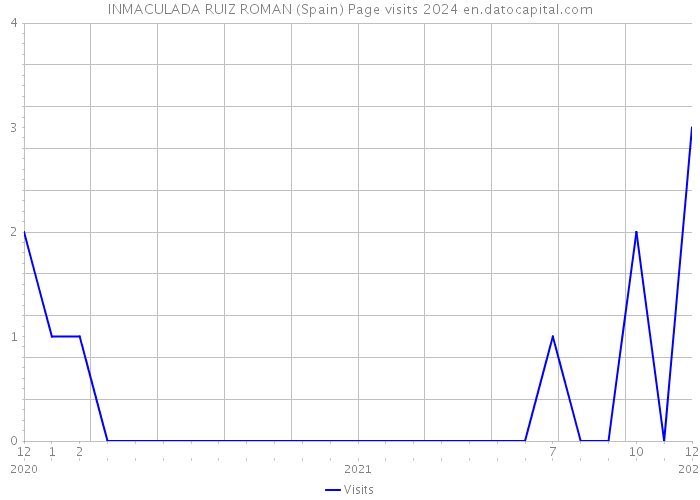 INMACULADA RUIZ ROMAN (Spain) Page visits 2024 