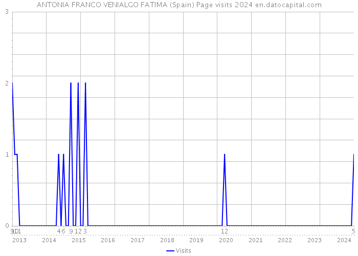 ANTONIA FRANCO VENIALGO FATIMA (Spain) Page visits 2024 