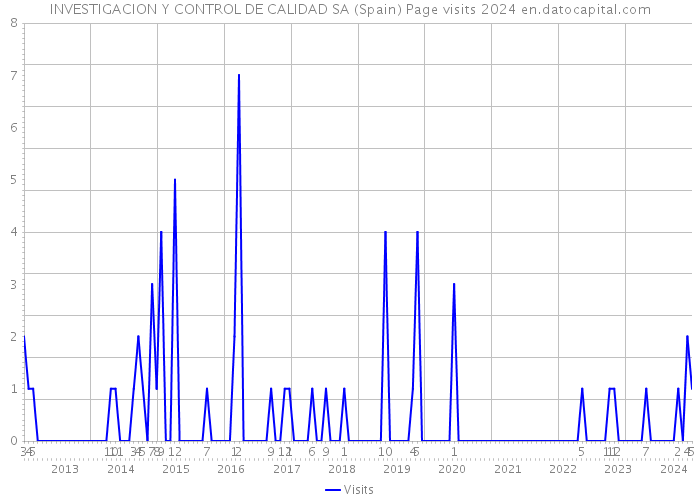 INVESTIGACION Y CONTROL DE CALIDAD SA (Spain) Page visits 2024 