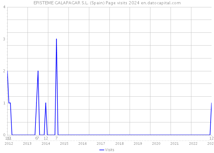 EPISTEME GALAPAGAR S.L. (Spain) Page visits 2024 